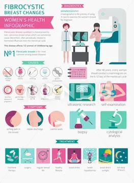 Fibrocystic Breast Changes Disease Medical Infographic Diagnostics