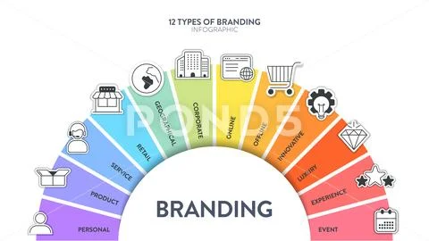 12 Types Of Branding Strategies Infographic Diagram Banner With Icon ...