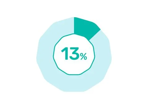 13% Percentage, Circle Pie Chart showing 13% Percentage diagram infographic.. Stock Illustration