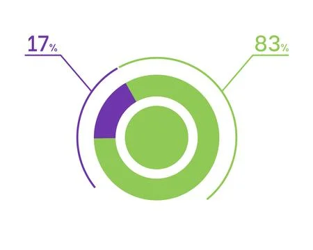 17 83 percent pie chart. 83 17 infographics. Circle diagram symbol for busi.. Stock Illustration