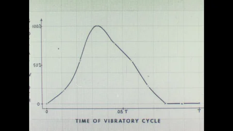 1960s: Graphic with text "Time of Vibratory Cycle" with a line, a dashed line Stock Footage 102001243