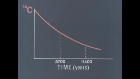 1970s: Graph with a C with small 14 on one axis and time on the other. The graph Stock Footage 295375784