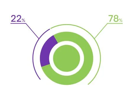 22 78 percent pie chart. 78 22 infographics. Circle diagram symbol for busi.. Stock Illustration