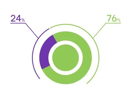 24 76 percent pie chart. 76 24 infographics. Circle diagram symbol for busi.. Stock Illustration