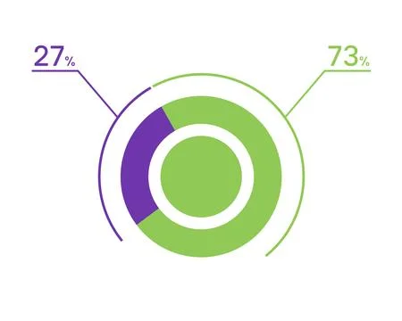 27 73 percent pie chart. 73 27 infographics. Circle diagram symbol for busi.. Stock Illustration
