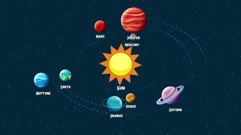 2D Animation of Planets Circling the Sun in the Solar System Stock Footage 279616577