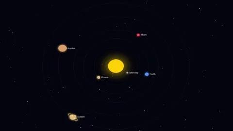 2D solar system animation showing labeled planets orbiting around glowing s.. Stock Footage 342723374