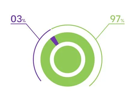3 97 percent pie chart. 97 3 infographics. Circle diagram symbol for busine.. Stock Illustration
