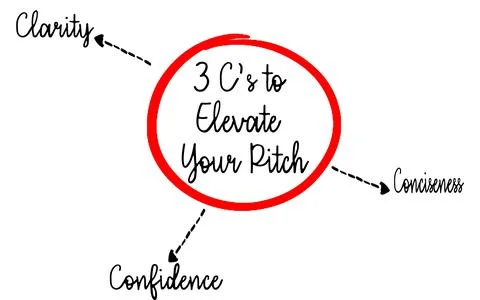 3 C's to Elevate Your Pitch mind map. Strategies for Crafting an Effective and E Stock Photos