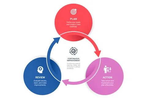 3 Step Circular Arrow Cycle Venn Diagram Infographic Template Background Lo.. Illustrazione stock