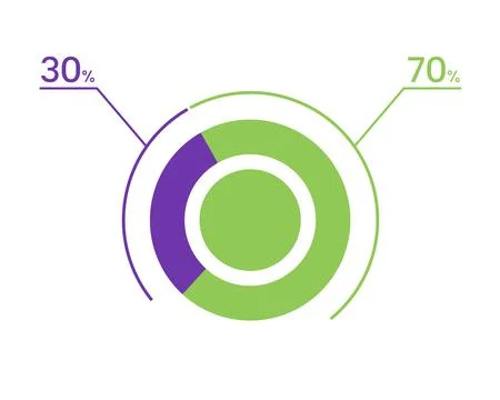 30 70 percent pie chart. 70 30 infographics. Circle diagram symbol for busi.. Stock Illustration