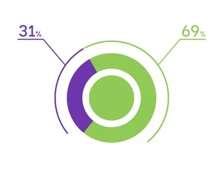 31 69 percent pie chart. 69 31 infographics. Circle diagram symbol for busi.. Stock Illustration