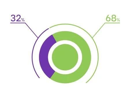 32 68 percent pie chart. 68 32 infographics. Circle diagram symbol for busi.. Stock Illustration