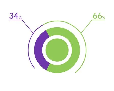 34 66 percent pie chart. 66 34 infographics. Circle diagram symbol for busi.. Stock Illustration
