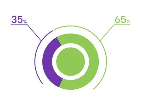 35 65 percent pie chart. 65 35 infographics. Circle diagram symbol for busi.. Stock Illustration