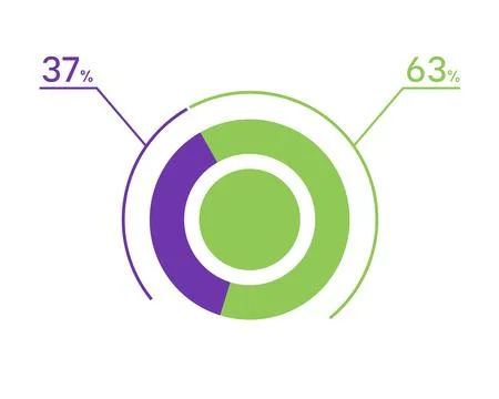 37 63 percent pie chart. 63 37 infographics. Circle diagram symbol for busi.. Stock Illustration
