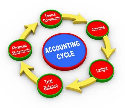3d accounting cycle Stock Illustration
