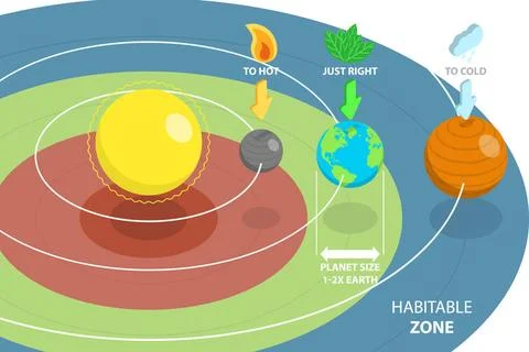 3D Isometric Flat Conceptual Illustration of Habitable Zone, Educational D... Stock Photos