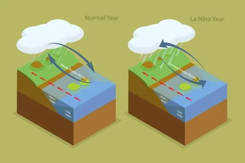 3D Isometric Flat Conceptual Illustration of La Nina Year, The Pool of War... Stock Photos