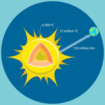 3D Isometric Flat Illustration of Layers Of Sun, Solar Anatomy3D Isome... Stock Photos