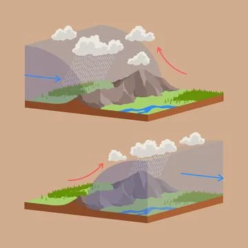 3D Isometric Flat Vector Illustration of Atmospheric Circulation, Movement Of Stock Illustration