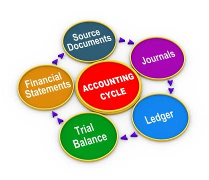 3d life cycle of accounting process Stock Illustration