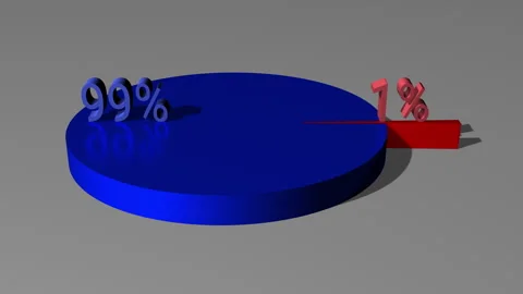 3d pie chart 1 percent red 99 percent blue Stock Footage 267193228