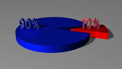 3d pie chart 10 percent red 90 percent blue Stock Footage 267247186