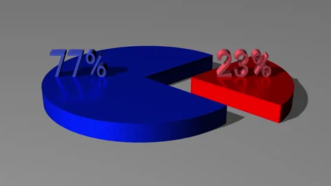 3d pie chart 23 percent red 77 percent blue Stock Footage 267240308