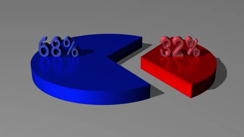 3d pie chart 32 percent red 68 percent blue Stock Footage 267233671