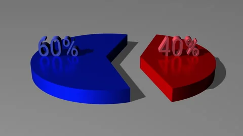 3d pie chart 40 percent red 60 percent blue Stock Footage 267226526