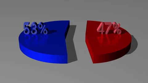 3d pie chart 47 percent red 53 percent blue Stock Footage 267219726