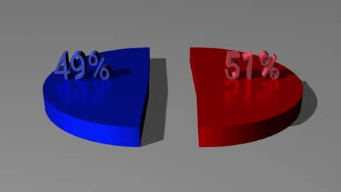 3d pie chart 51 percent red 49 percent blue Stock Footage 267216764