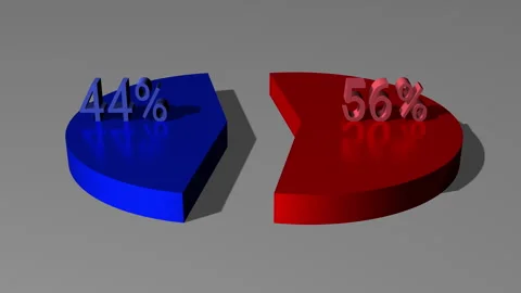3d pie chart 56 percent red 44 percent blue Stock Footage 267214268