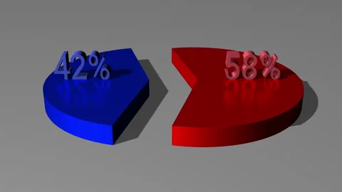 3d pie chart 58 percent red 42 percent blue Stock Footage 267213103