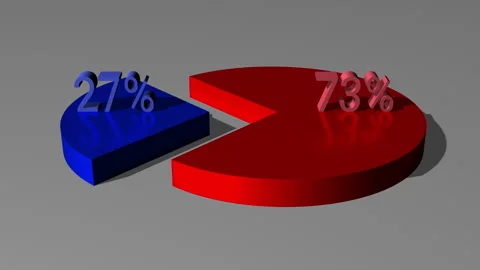 3d pie chart 73 percent red 27 percent blue Stock Footage 267202415