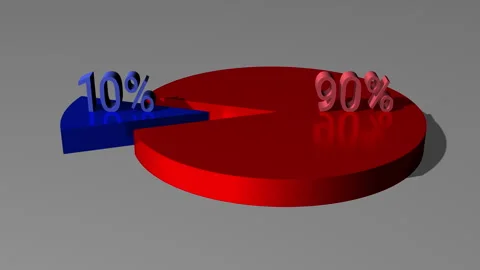 3d pie chart 90 percent red 10 percent blue Stock Footage 267189975