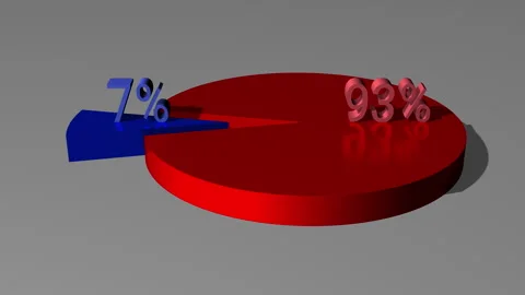 3d pie chart 93 percent red 7 percent blue Stock Footage 267189035