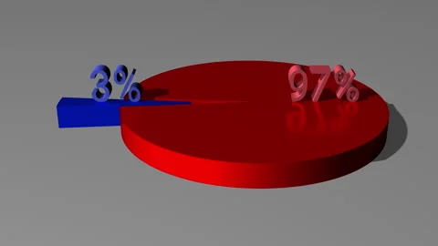 3d pie chart 97 percent red 3 percent blue Stock Footage 267188489