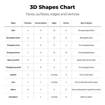 3D Shapes Chart Educational Table Vector Ilustración de archivo