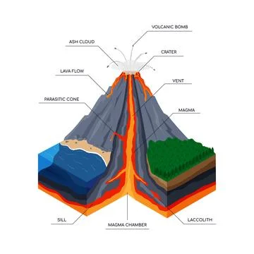 3D volcano eruption. Educational model poster. Isometric volcanic infographic Stock Illustration
