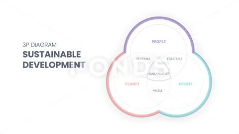 The 3P Sustainability Diagram Has 3 Elements: People, Planet, And ...