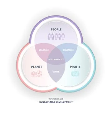 The 3P sustainability diagram has 3 elements: people, planet, and profit. The Stock Illustration