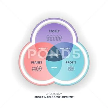 The 3P Sustainability Diagram Has 3 Elements: People, Planet, And ...