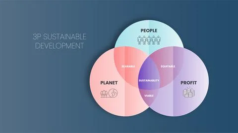 The 3P sustainability vector diagram has 3 elements: people, planet, and prof Stock Illustration