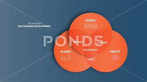 The 3P sustainability vector diagram has 3 elements: people, planet ...