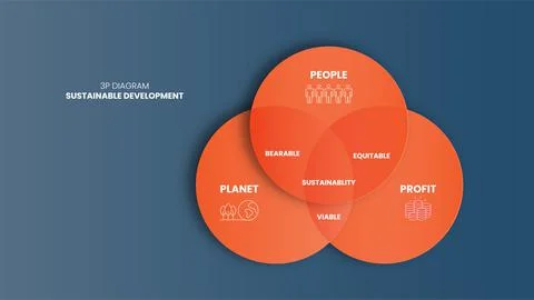 The 3P sustainability vector diagram has 3 elements: people, planet, and prof Stock Illustration