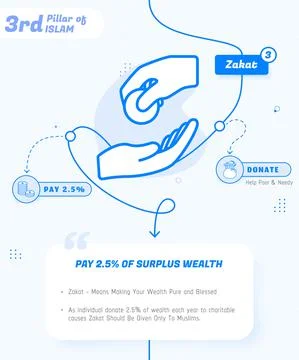3rd Pillar of Islam Zakat, The Third Pillar of Islam Donate Infographic Vecto Stock Illustration