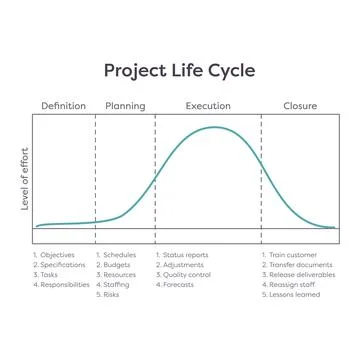 4 different phases of a Project Life Cycle educational graphic Illustrazione stock