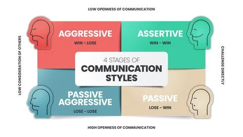 4 Stages of Communication Styles infographics template banner with icons ha.. Illustrazione stock